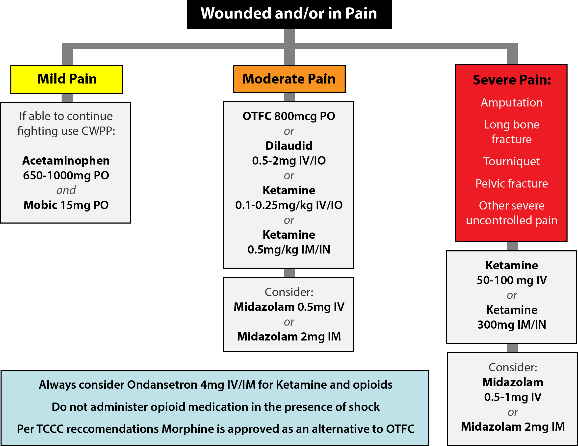 Pain Control Algorithm