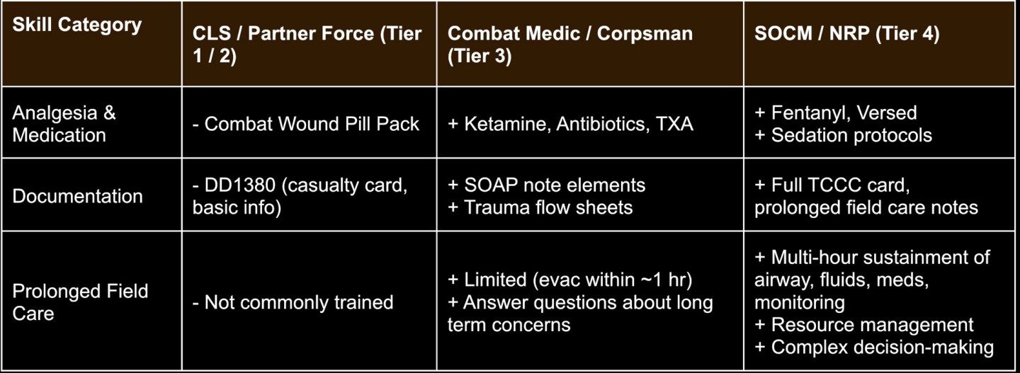 Enhancing TCCC through Optimized Simulation – Next Generation Combat Medic